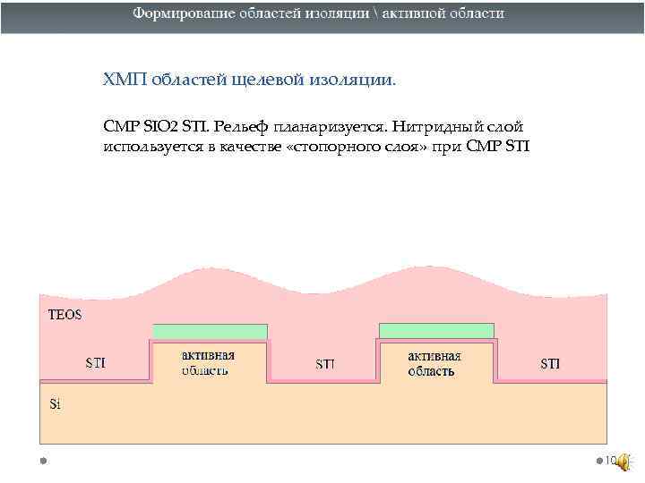 ХМП областей щелевой изоляции. CMP SIO 2 STI. Рельеф планаризуется. Нитридный слой используется в