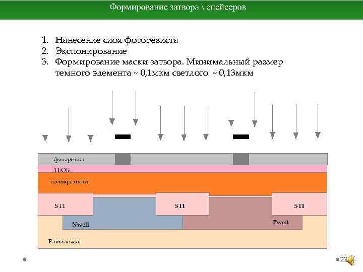 1. Нанесение слоя фоторезиста 2. Экспонирование 3. Формирование маски затвора. Минимальный размер темного элемента