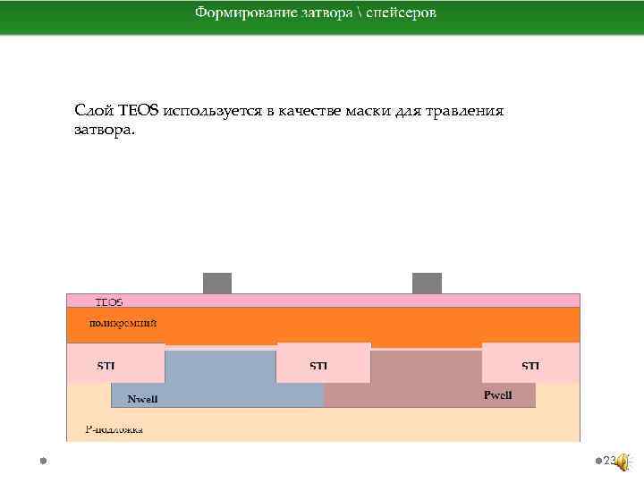 Слой TEOS используется в качестве маски для травления затвора. 23 