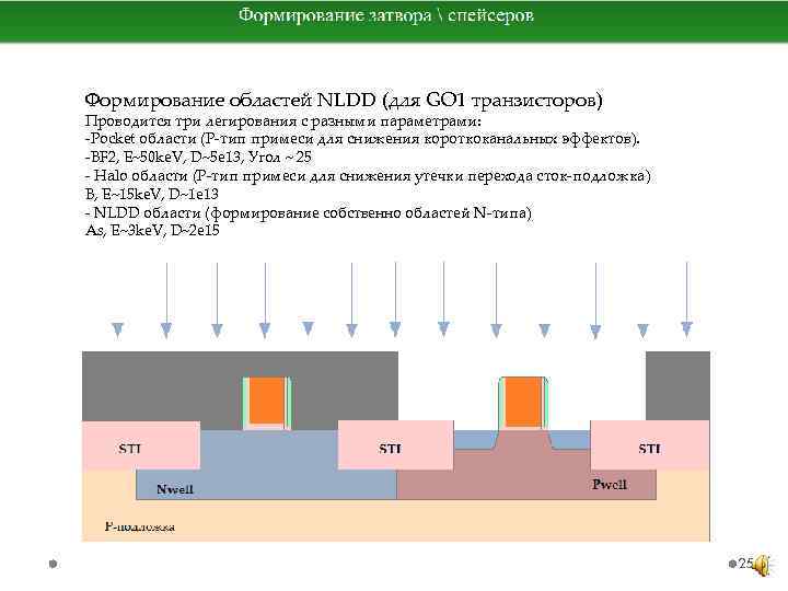 Формирование областей NLDD (для GO 1 транзисторов) Проводится три легирования c разными параметрами: -Pocket