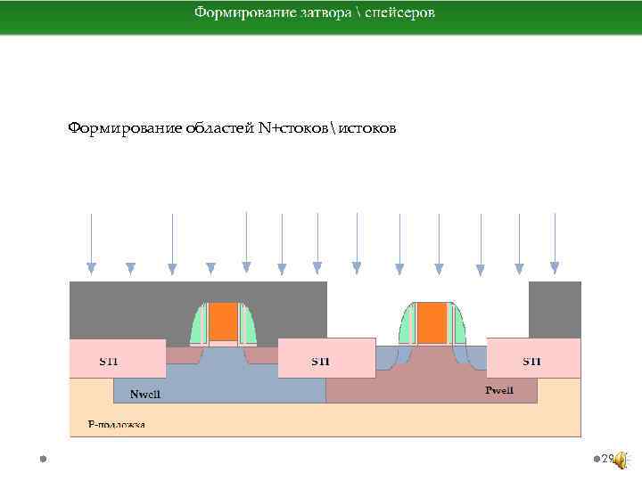 Формирование областей N+стоковистоков 29 