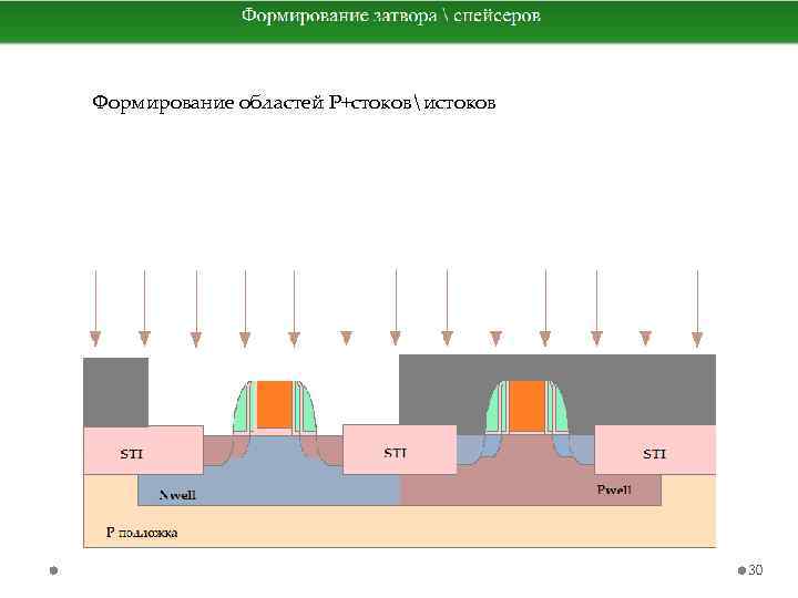 Формирование областей P+стоковистоков 30 