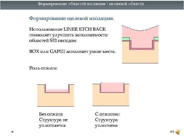 Формирование щелевой изоляции. Использование LINER ETCH BACK позволяет улучшить заполняемости областей STI оксидом BOX