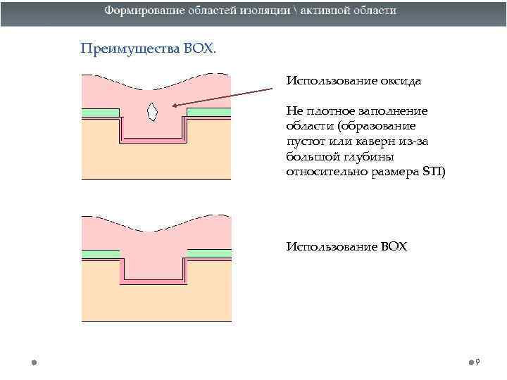 Преимущества BOX. Использование оксида Не плотное заполнение области (образование пустот или каверн из-за большой