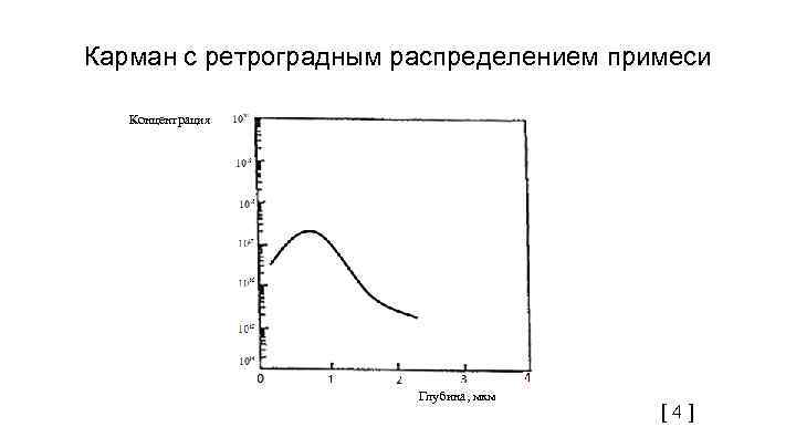 Карман с ретроградным распределением примеси Концентрация Глубина, мкм [ 4 ] 