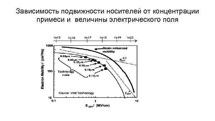 Зависимость подвижности носителей от концентрации примеси и величины электрического поля 