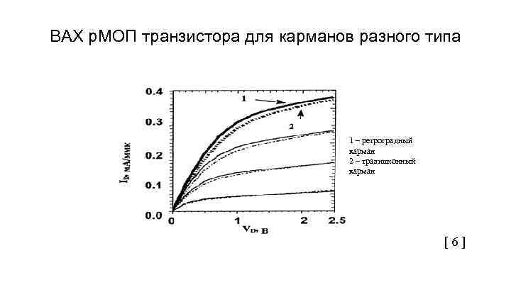 ВАХ р. МОП транзистора для карманов разного типа 1 – ретроградный карман 2 –