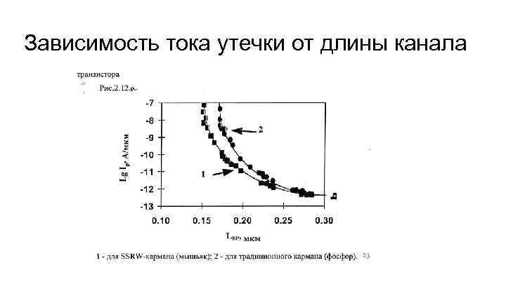 Зависимость тока утечки от длины канала 