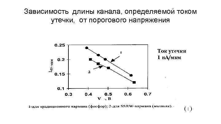 Зависимость длины канала, определяемой током утечки, от порогового напряжения Ток утечки 1 н. А/мкм