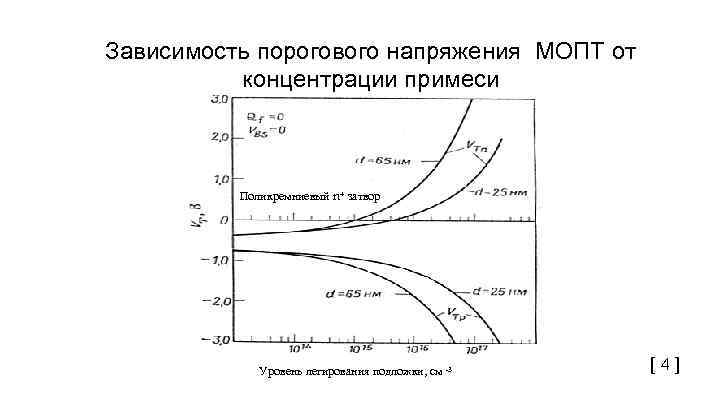 Зависимость порогового напряжения МОПТ от концентрации примеси Поликремниевый n+ затвор Уровень легирования подложки, см