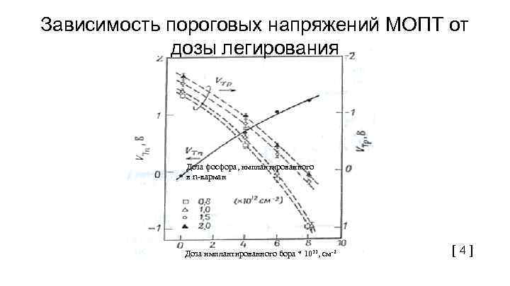 Зависимость пороговых напряжений МОПТ от дозы легирования Доза фосфора, имплантированного в n-карман Доза имплантированного