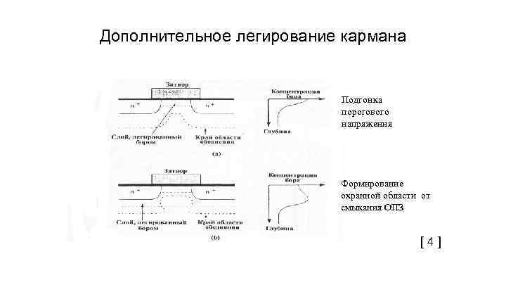 Дополнительное легирование кармана Подгонка порогового напряжения Формирование охранной области от смыкания ОПЗ [ 4