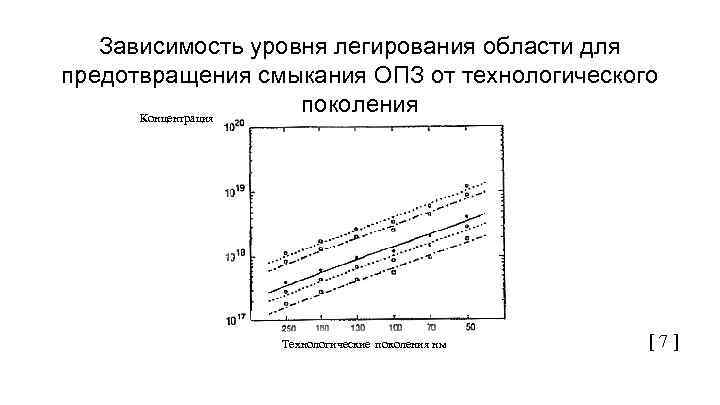 Зависимость уровня легирования области для предотвращения смыкания ОПЗ от технологического поколения Концентрация Технологические поколения