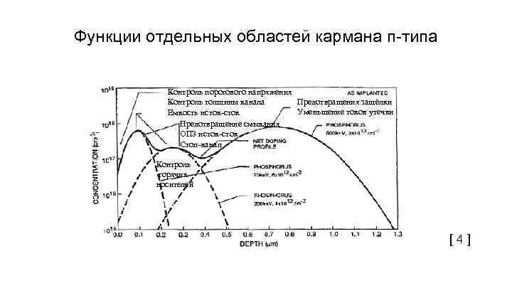 Функции отдельных областей кармана п-типа Контроль порогового напряжения Предотвращения защёлки Контроль толщины канала Уменьшение