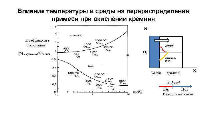 Влияние температуры и среды на перераспределение примеси при окислении кремния N Коэффициент сегрегации (N