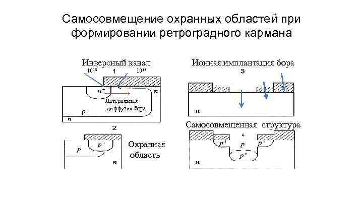 Самосовмещение охранных областей при формировании ретроградного кармана Инверсный канал 1018 1017 p Ионная имплантация