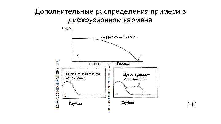 Дополнительные распределения примеси в диффузионном кармане Диффузионный карман Глубина Подгонка порогового напряжения Глубина Предотвращение