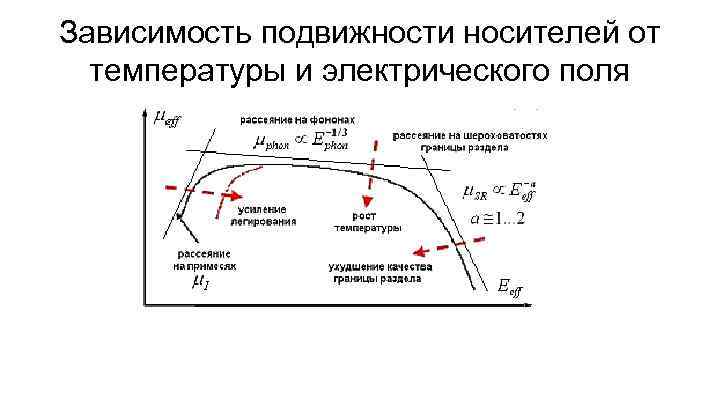 Зависимость подвижности носителей от температуры и электрического поля 