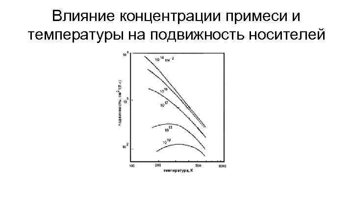 Влияние концентрации примеси и температуры на подвижность носителей 