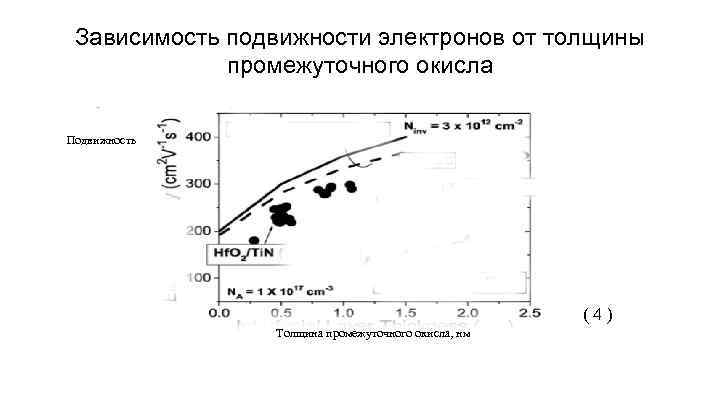 Зависимость подвижности электронов от толщины промежуточного окисла Подвижность (4) Толщина промежуточного окисла, нм 