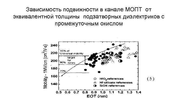 Зависимость подвижности в канале МОПТ от эквивалентной толщины подзатворных диэлектриков с промежуточным окислом (5)