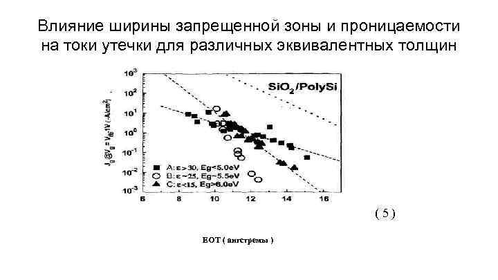 Влияние ширины запрещенной зоны и проницаемости на токи утечки для различных эквивалентных толщин (5)