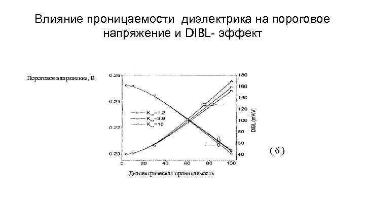 Влияние проницаемости диэлектрика на пороговое напряжение и DIBL- эффект Пороговое напряжение, В (6) Диэлектрическая