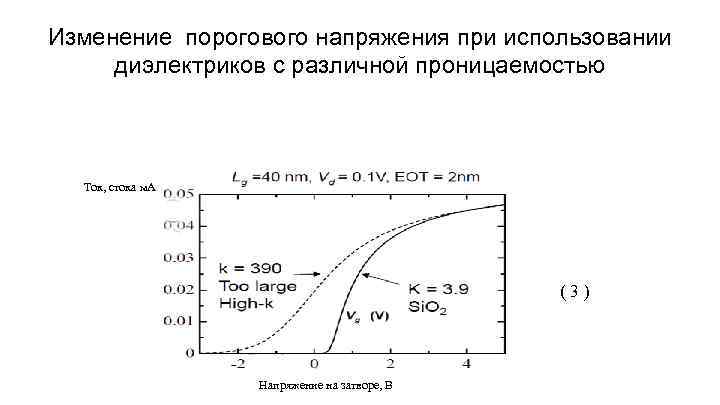 Изменение порогового напряжения при использовании диэлектриков с различной проницаемостью Ток, стока м. А (3)