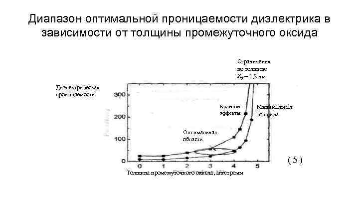 Диапазон оптимальной проницаемости диэлектрика в зависимости от толщины промежуточного оксида Ограничения по толщине Хд