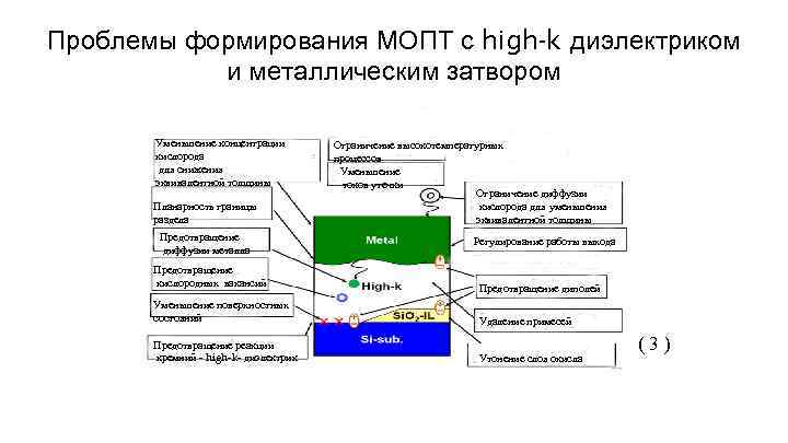 Проблемы формирования МОПТ с high-k диэлектриком и металлическим затвором Уменьшение концентрации кислорода для снижения
