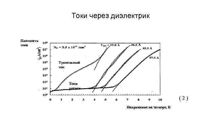 Токи через диэлектрик Плотность тока Туннельный ток Токи утечки (2) Напряжение на затворе, В