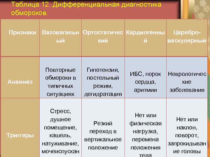 Таблица 12. Дифференциальная диагностика обмороков. Признаки Вазовагальн Ортостатичес Кардиогенны Цереброый кий й васкулярный Анамнез