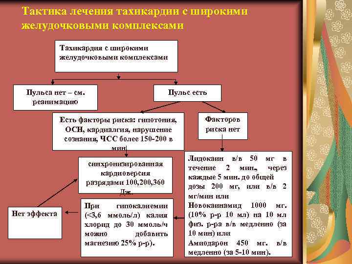 Тактика лечения тахикардии с широкими желудочковыми комплексами Тахикардия с широкими желудочковыми комплексами Пульса нет