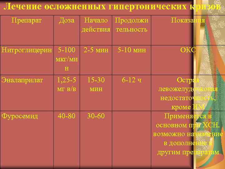 Лечение осложненных гипертонических кризов Препарат Доза Начало Продолжи действия тельность Нитроглицерин 5 -100 2