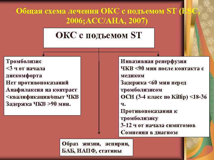  Общая схема лечения ОКС с подъемом ST (ESC, 2006; ACC/AHA, 2007) ОКС с