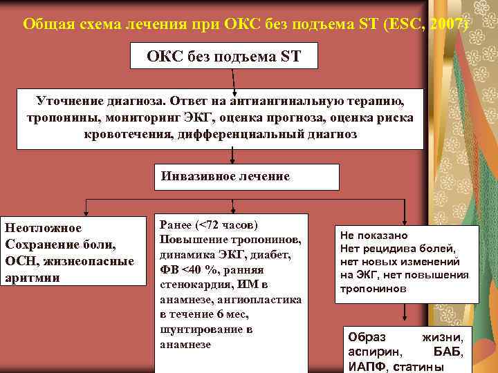 Общая схема лечения при ОКС без подъема ST (ESC, 2007) ОКС без подъема ST