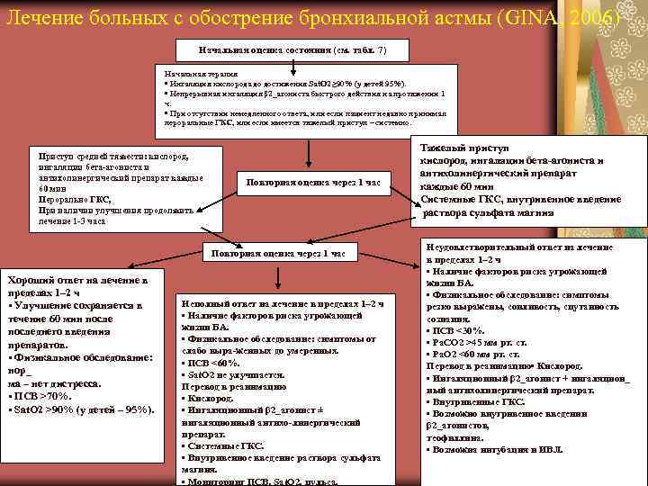 Лечение больных с обострение бронхиальной астмы (GINA, 2006) Начальная оценка состояния (см. табл. 7)