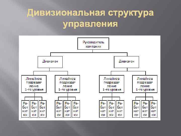 Построение организационной структуры организации. Дивизионная структура управления схема. Дивизиональная организационная структура управления. Линейная функциональная дивизиональная структуры управления. Матричная и дивизиональная организационная структура.