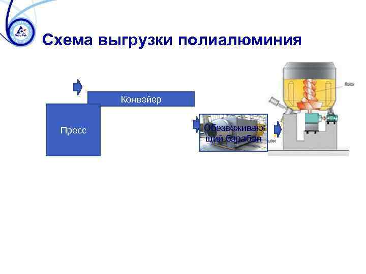 Схема выгрузки полиалюминия Конвейер Пресс Обезвоживаю щий барабан 