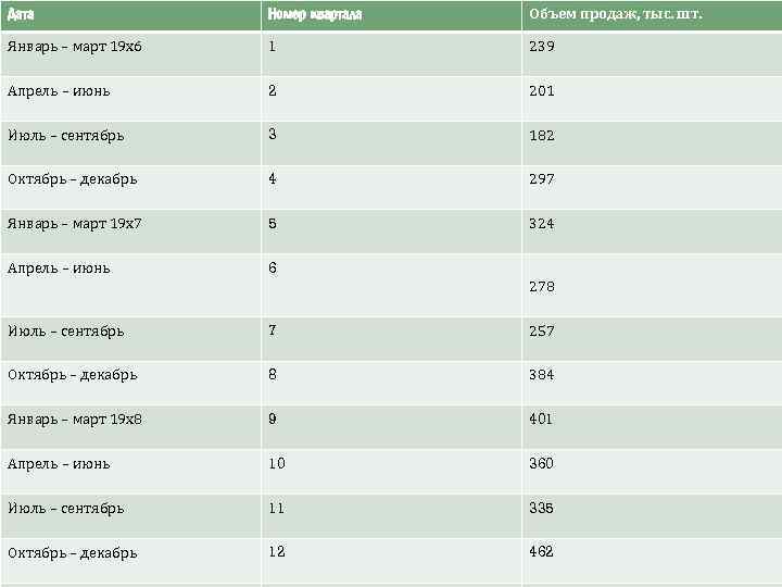 Дата Номер квартала Объем продаж, тыс. шт. Январь – март 19 х6 1 239