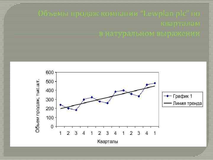 Объемы продаж компании “Lewplan plc” по кварталам в натуральном выражении 