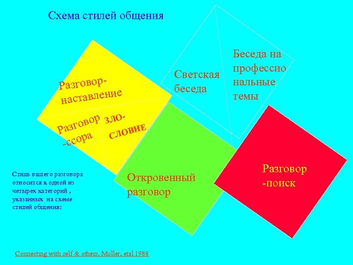 Cхема стилей общения Беседа на профессио Светская нальные беседа темы Разговор тавление нас р