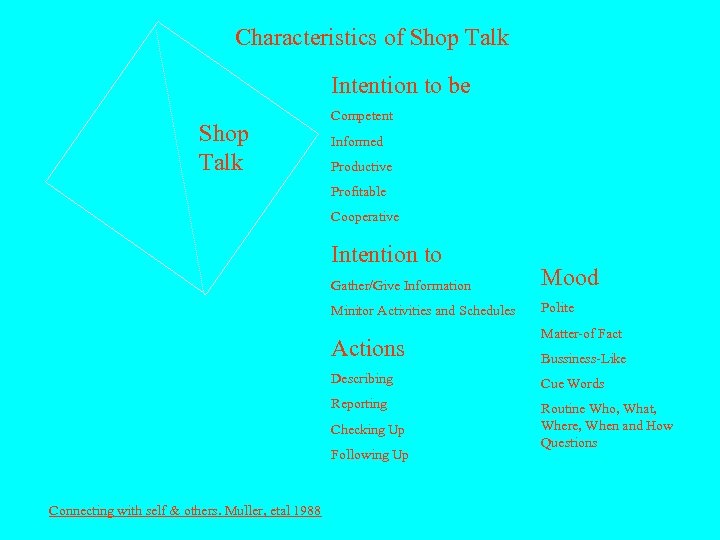Characteristics of Shop Talk Intention to be Shop Talk Competent Informed Productive Profitable Cooperative