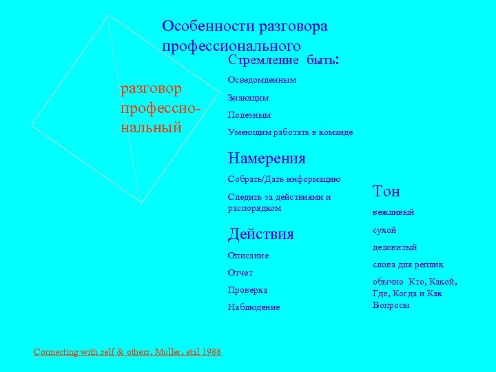 Особенности разговора профессионального Стремление быть: разговор профессиональный Осведомленным Знающим Полезным Умеющим работать в команде