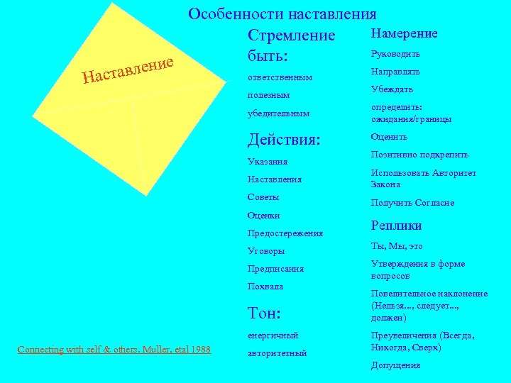 Особенности наставления Намерение Стремление Руководить быть: Направлять вление ответственным Наста Убеждать полезным убедительным определить: