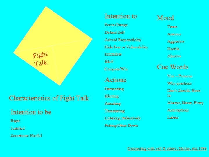 Intention to Mood Force Change Defend Self Anxious Advoid Responsibility Aggresive Hide Fear or