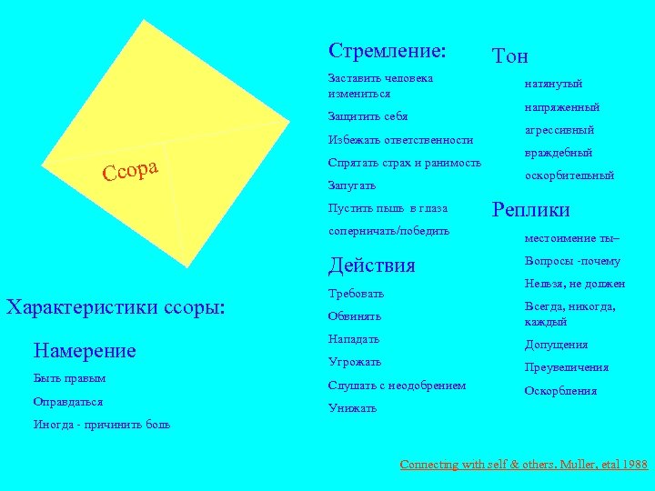 Стремление: Заставить человека измениться Защитить себя Избежать ответственности Ссора Спрятать страх и ранимость Запугать