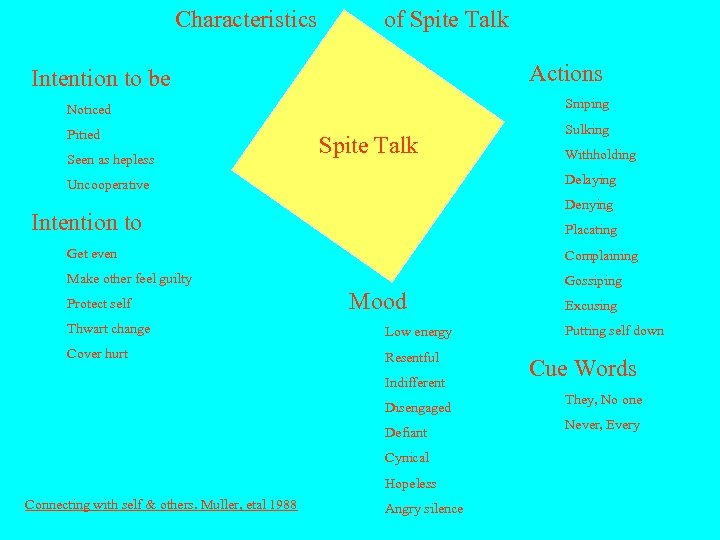 Characteristics of Spite Talk Actions Intention to be Noticed Sniping Pitied Sulking Seen as