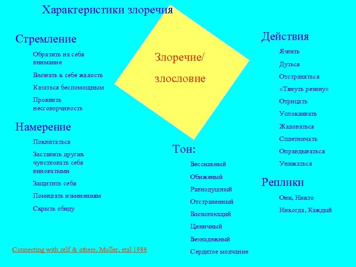 Характеристики злоречия Действия Стремление Обратить на себя внимание Злоречие/ Язвить Вызвать к себе жалость