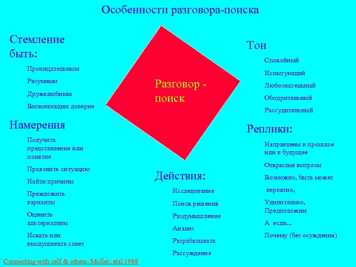 Особенности разговора-поиска Стемление быть: Тон Спокойный Проницательным Разумным Дружелюбным Вызывающим доверие Испытующий Разговор -